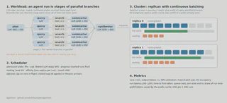 Model overview: workload, scheduler, cluster, metrics